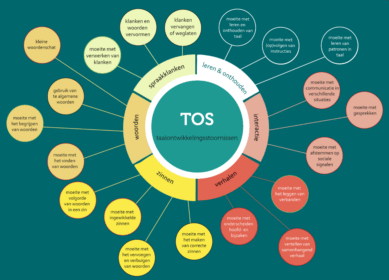 Wat is TOS? - AllesoverTOS